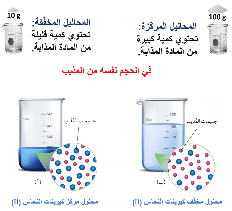 المحاليل المركزة والمحاليل المخففة